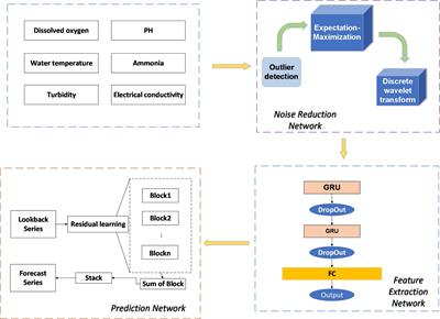 A dissolved oxygen prediction model based on GRU–N-Beats